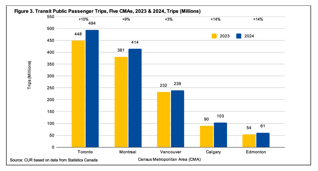 A bar graph showing transit passenger trips during 2023 and 2024 in five of the nine CMAs covered by the StatCan survey. Ridership across Toronto, Montreal and Vancouver continues to recover at different rates. 